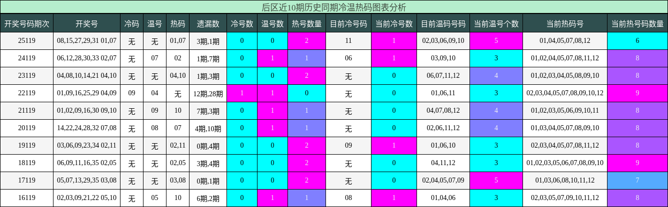 冷温热码分析
