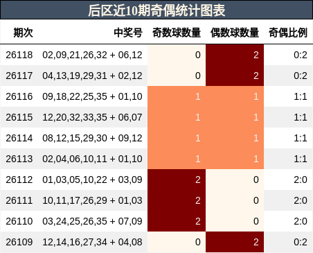 后区近10期奇偶统计图表