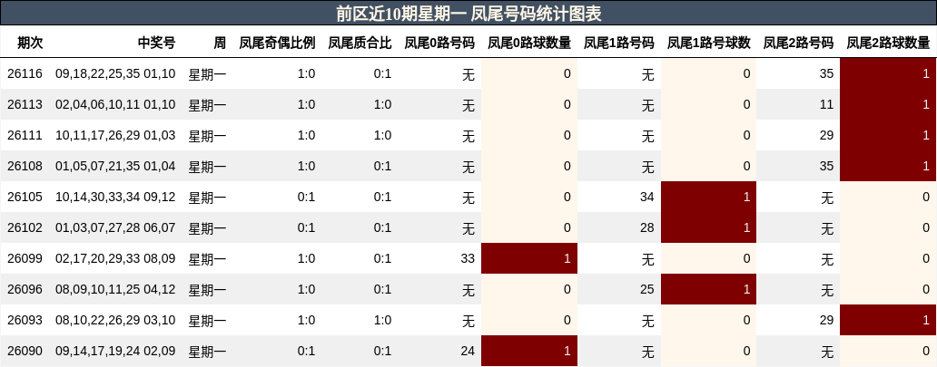 前区近10期星期一 凤尾号码统计图表