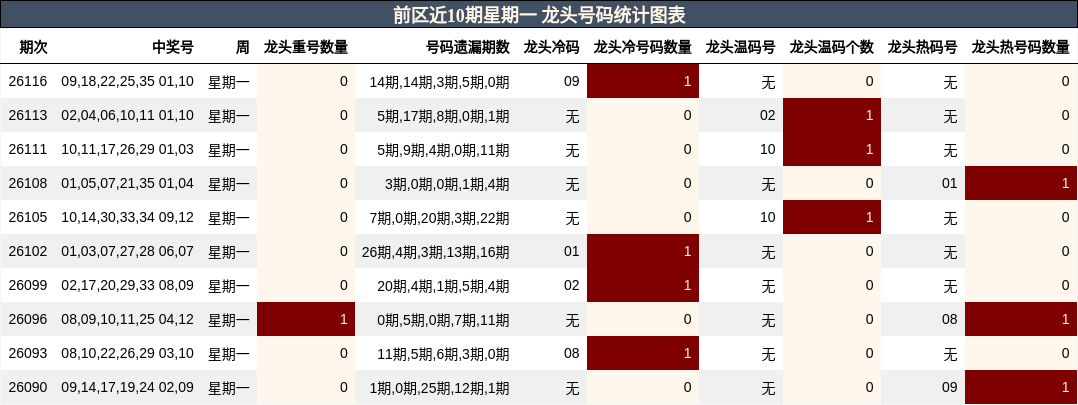 前区近10期星期一 龙头号码统计图表