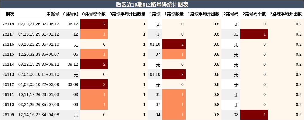 后区近10期012路号码统计图表