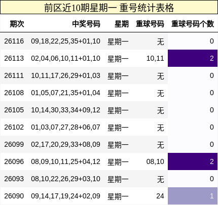 前区近10期星期一 重号统计表格