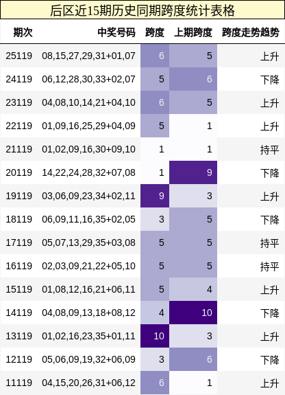 后区近15期历史同期跨度统计表格