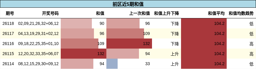 和值分析