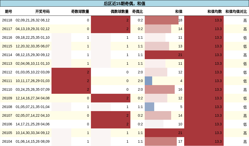 奇偶分析，和值分析