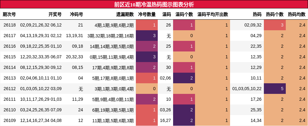 前区近10期冷温热码图示图表分析