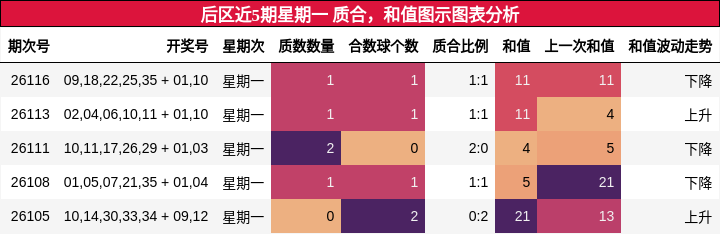 后区近5期星期一 质合,和值图示图表分析