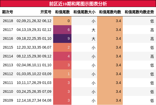 前区近10期和尾图示图表分析