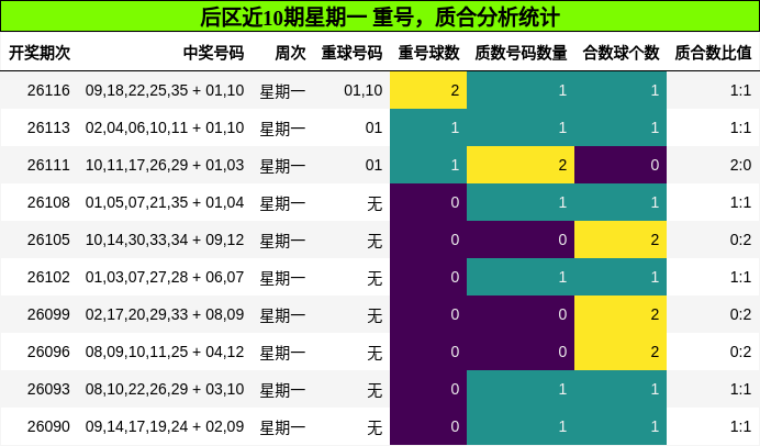 后区近10期星期一 重号，质合分析统计