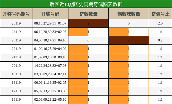 奇偶分析