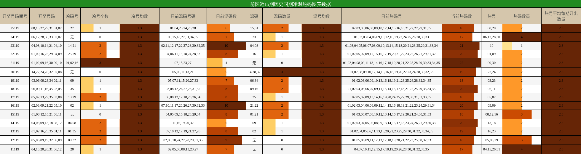 冷温热码分析