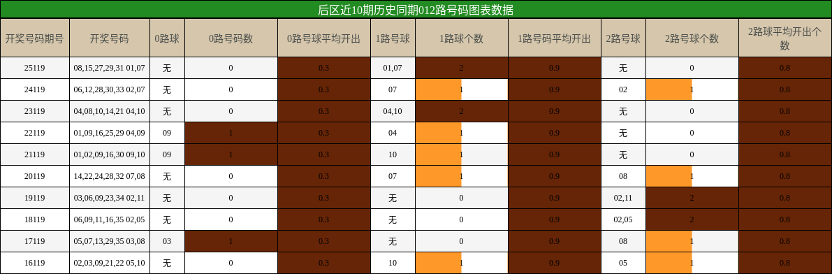 012路号码分析