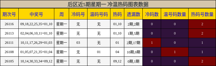 冷温热码分析