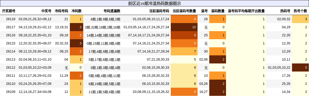 冷温热码分析