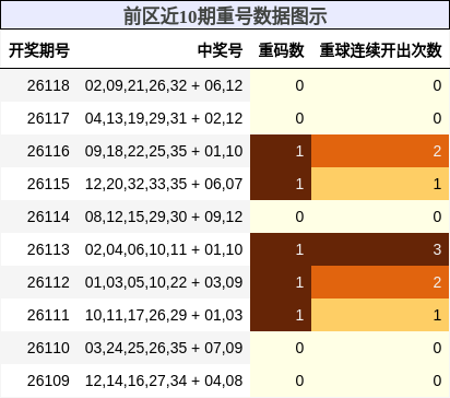重号分析