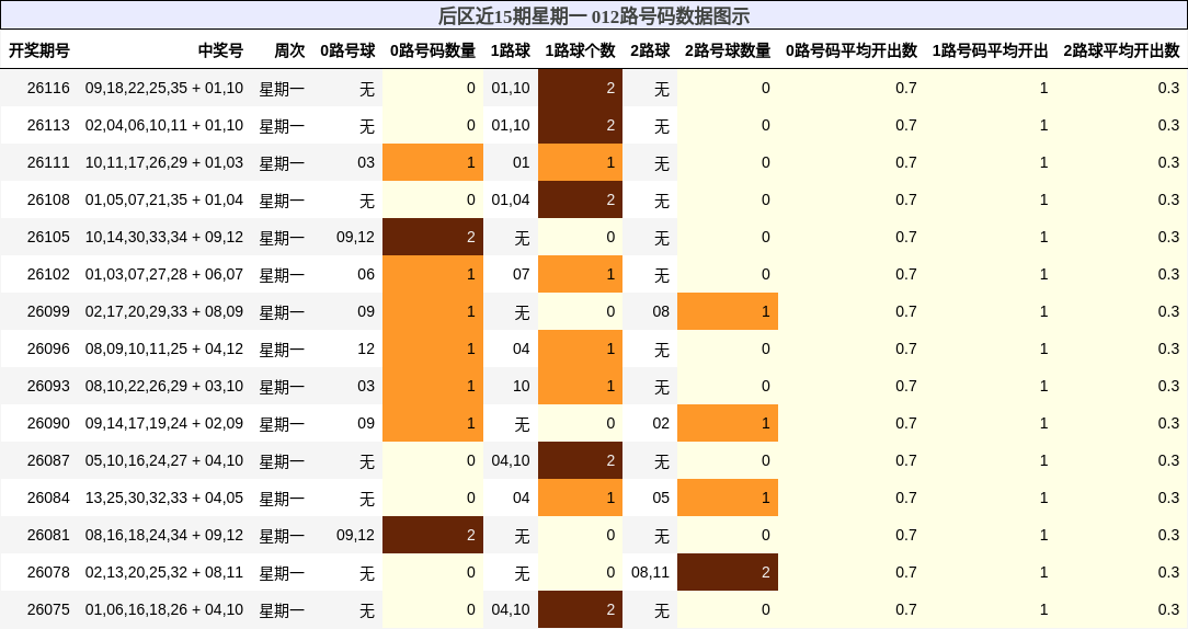 012路号码分析