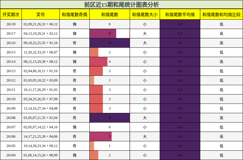 和尾分析