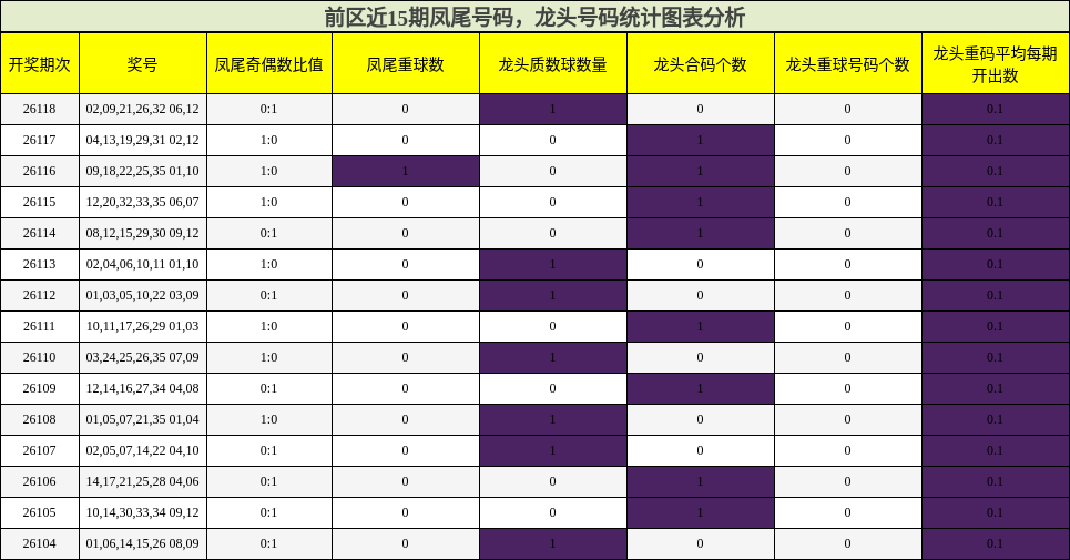 凤尾号码分析,龙头号码分析