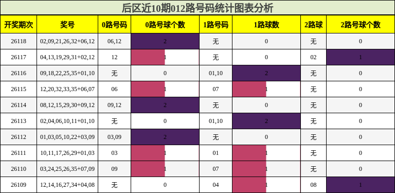 012路号码分析
