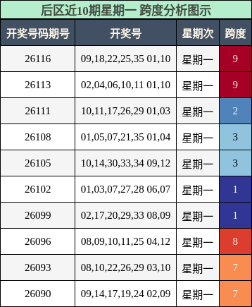 跨度分析