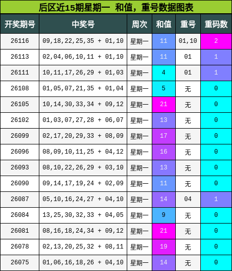 和值分析,重号分析
