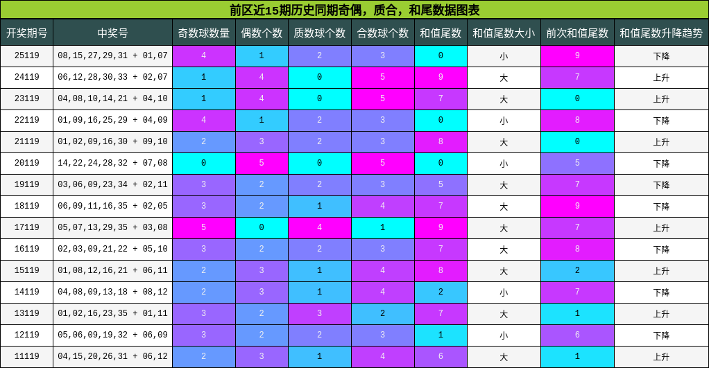 奇偶分析,质合分析,和尾分析