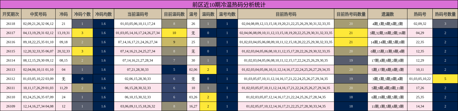 前区近10期冷温热码分析统计