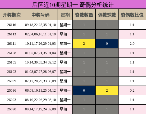 后区近10期星期一 奇偶分析统计