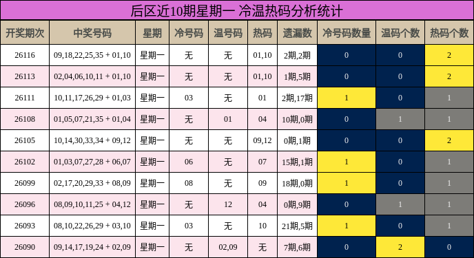后区近10期星期一 冷温热码分析统计