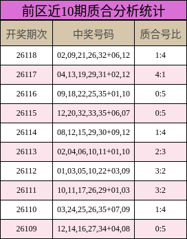 前区近10期质合分析统计