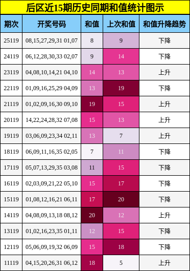 后区近15期历史同期和值统计图示