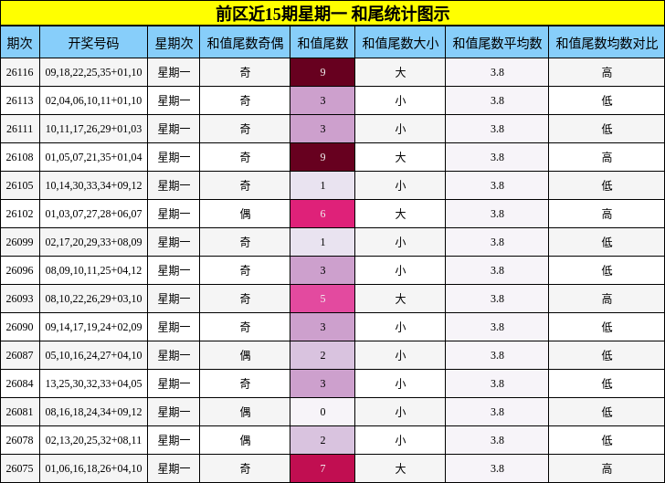 前区近15期星期一 和尾统计图示