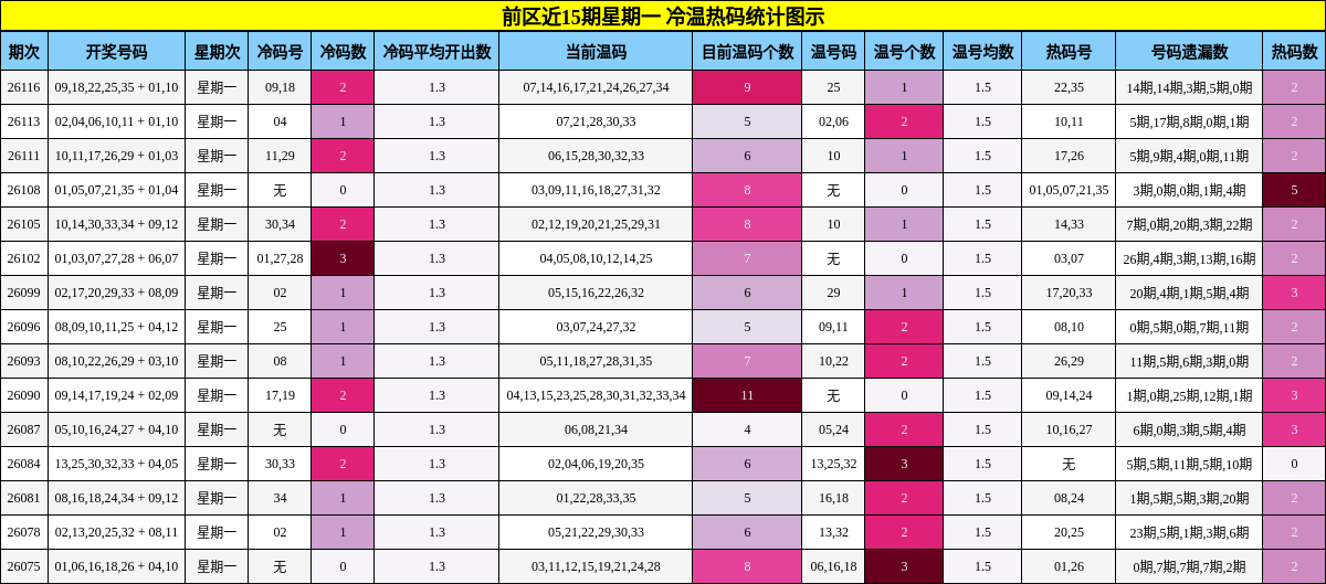 前区近15期星期一 冷温热码统计图示