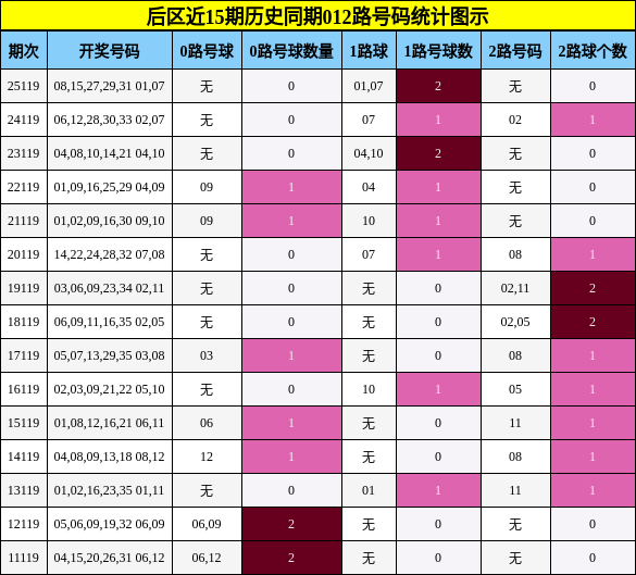 后区近15期历史同期012路号码统计图示