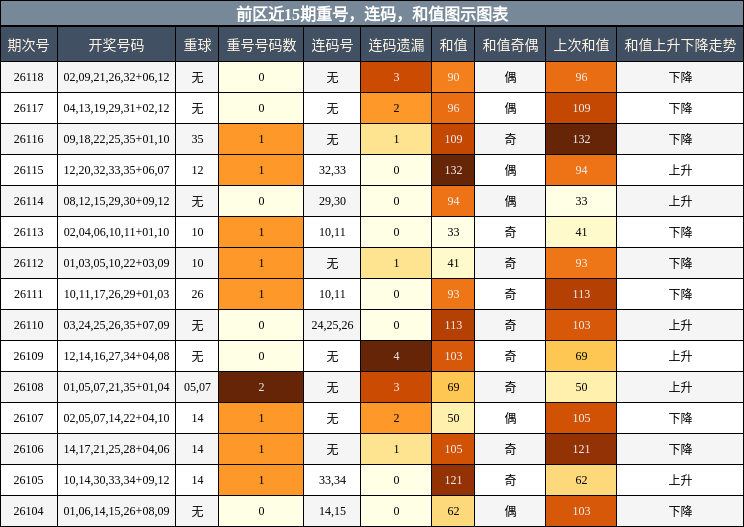 重号分析，连码分析，和值分析