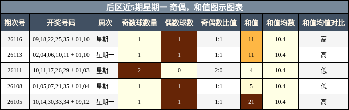 奇偶分析，和值分析