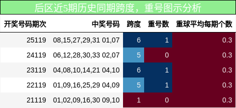 跨度分析,重号分析