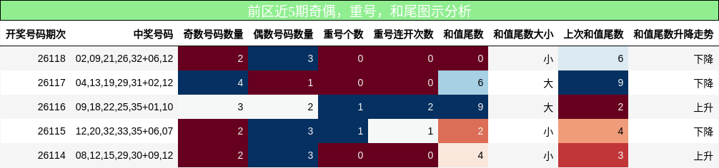 奇偶分析,重号分析,和尾分析