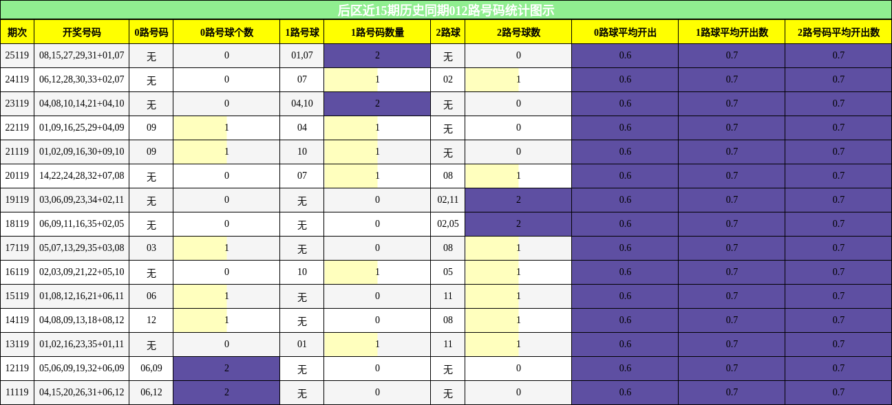 后区近15期历史同期012路号码统计图示