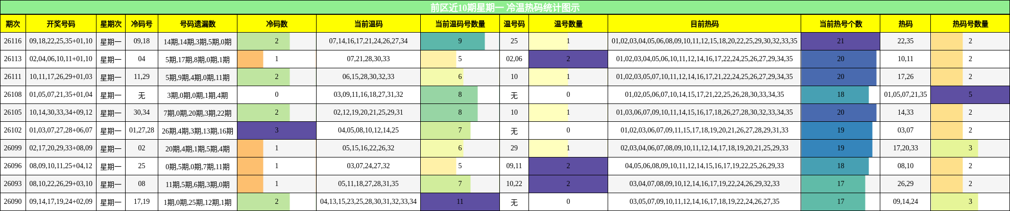 前区近10期星期一 冷温热码统计图示