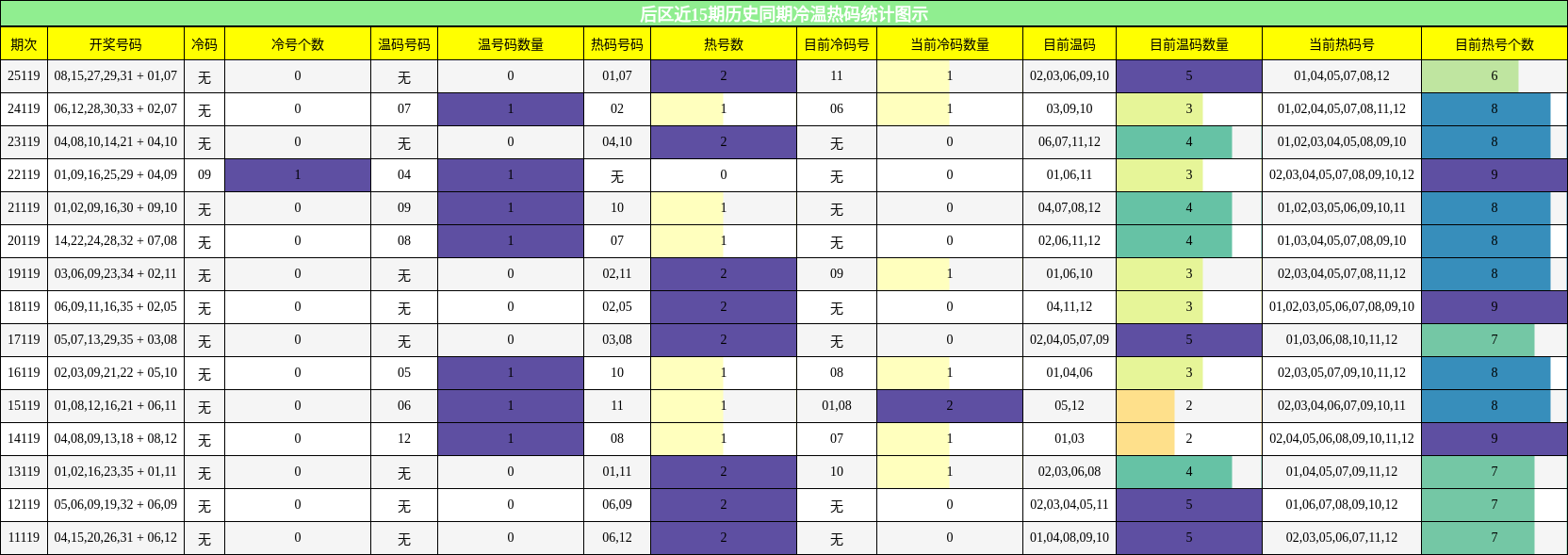 后区近15期历史同期冷温热码统计图示