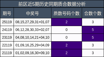 前区近5期历史同期质合数据分析