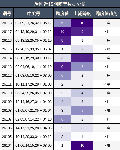 后区近15期跨度数据分析