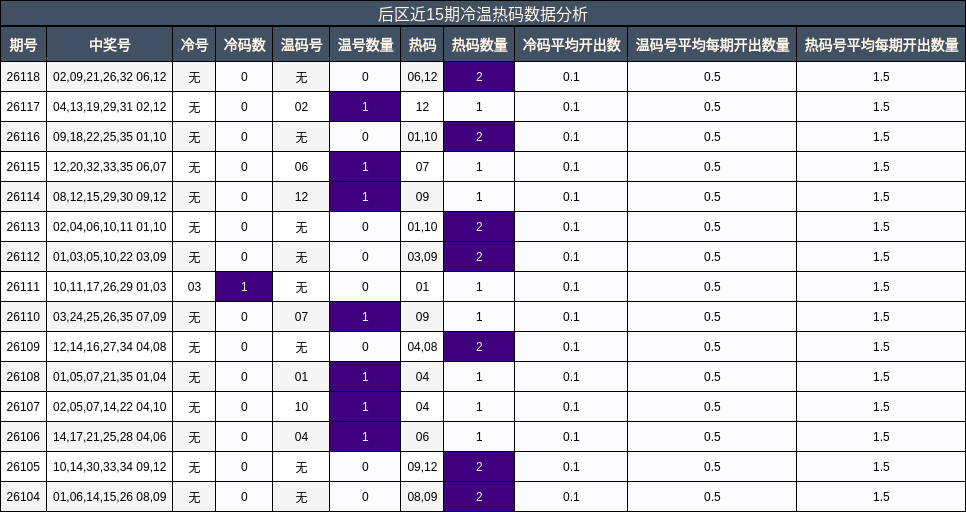 后区近15期冷温热码数据分析