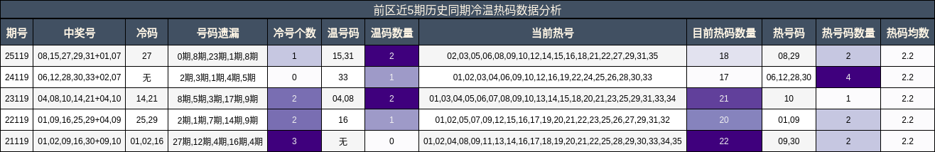 前区近5期历史同期冷温热码数据分析