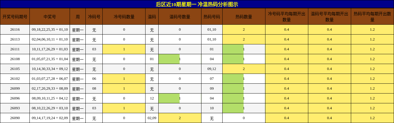 冷温热码分析