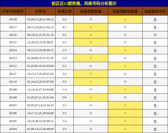 奇偶分析，凤尾号码分析