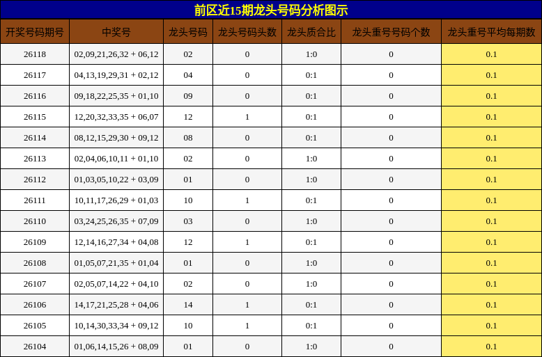 龙头号码分析