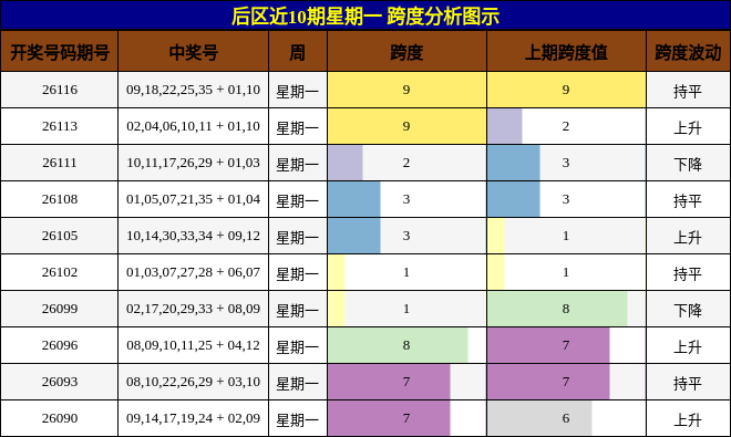 跨度分析