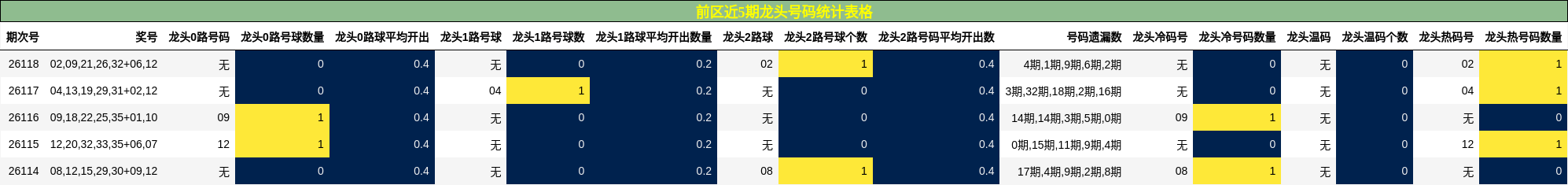 前区近5期龙头号码统计表格
